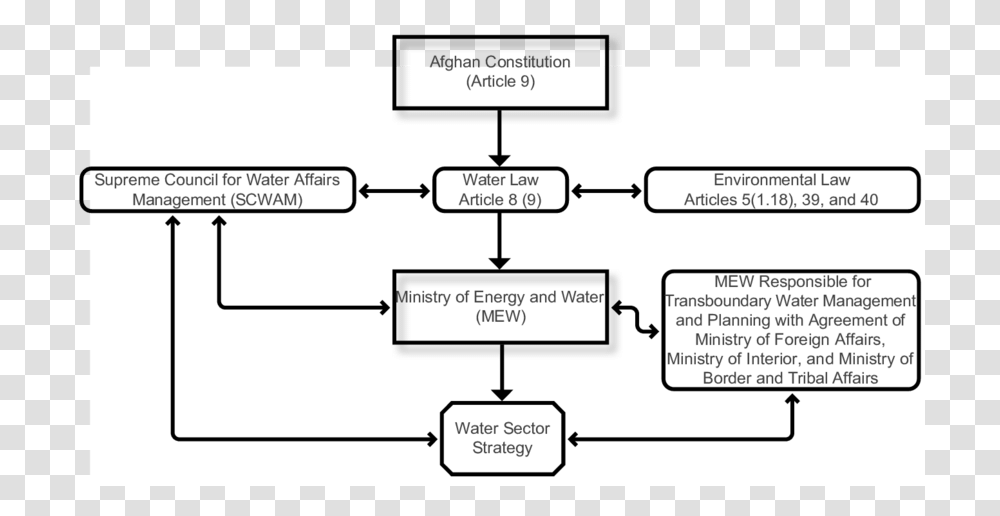 Diagram, Plot, Plan, Tabletop Transparent Png