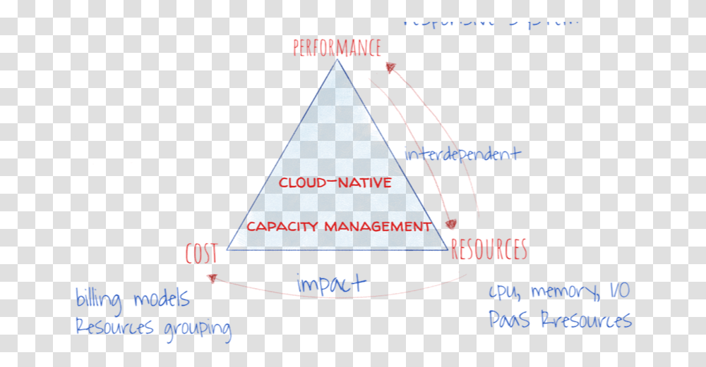 Diagram, Triangle, Plot Transparent Png