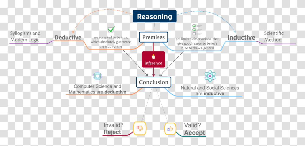 Diagram, Vegetation, Plant, Network, Bush Transparent Png