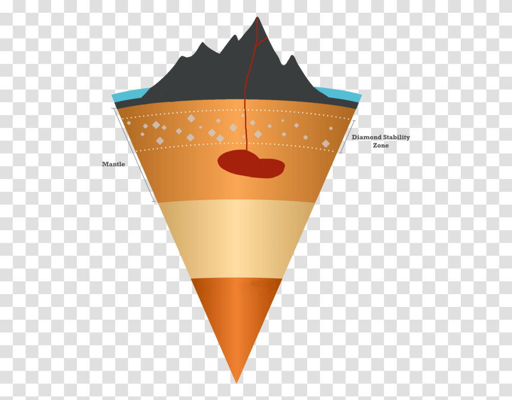 Diamond Formation In Earths Mantle Lithosphere Illustration, Cone, Light Transparent Png