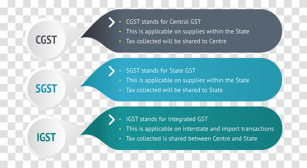 Difference Between Cgst Sgst And Igst, Flyer, Poster, Paper, Advertisement Transparent Png