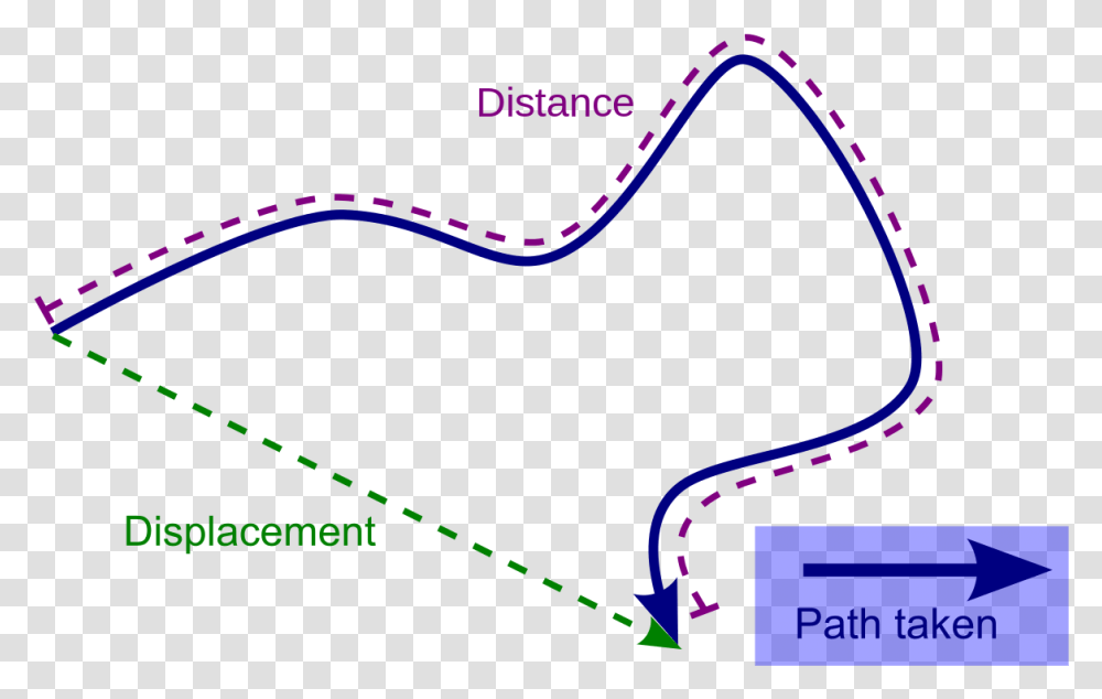 Difference Between Displacement And Distance, Animal, Reptile, Plot, Snake Transparent Png