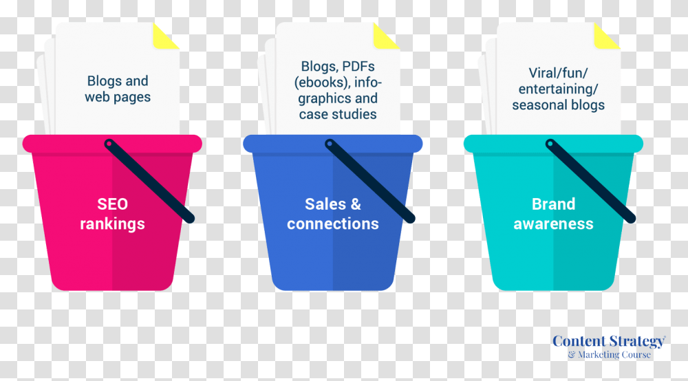 Different Content Types And Their Goal Buckets Content Strategy Topic Map, Plastic, Recycling Symbol, Cup Transparent Png