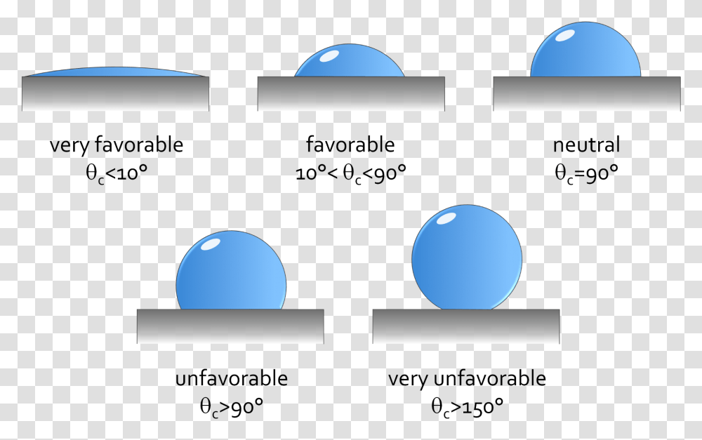 Different Kinds Of Interactions Between The Two Interfaces, Sphere, Nature, Outdoors, Astronomy Transparent Png