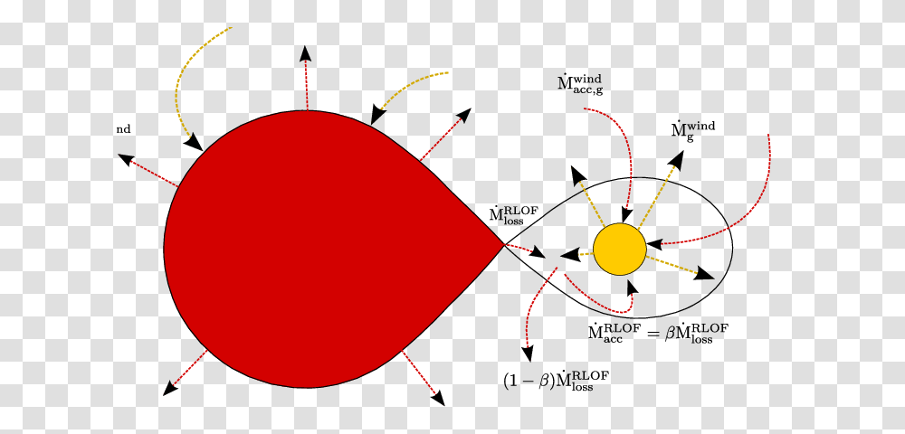 Different Modes Of Mass Exchange Between Stars In A Binary System, Plot, Diagram, Dynamite, Bomb Transparent Png