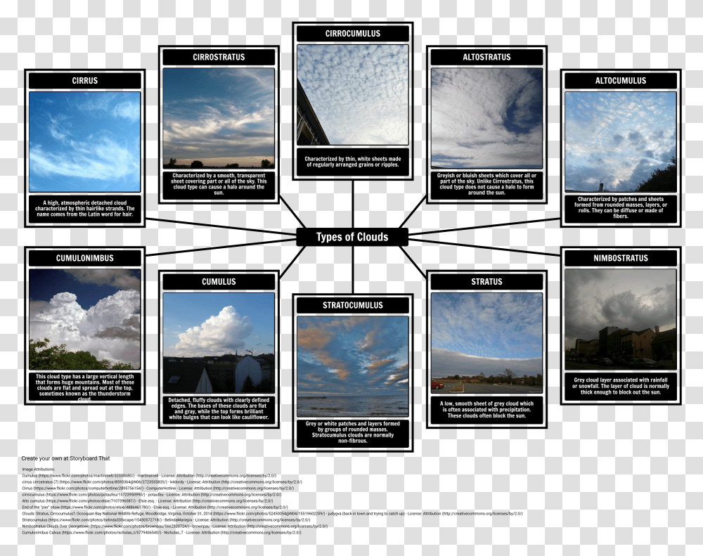 Different Types Of Sky With Their Names, Nature, Outdoors, Collage, Poster Transparent Png