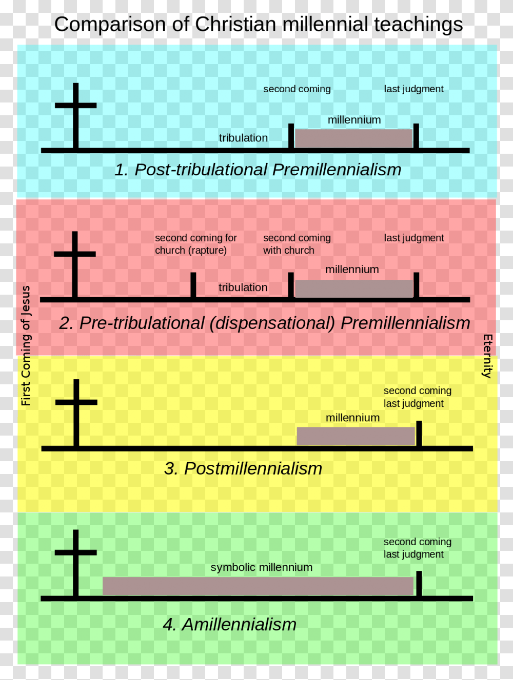Different Views Of End Times, Number, Plot Transparent Png