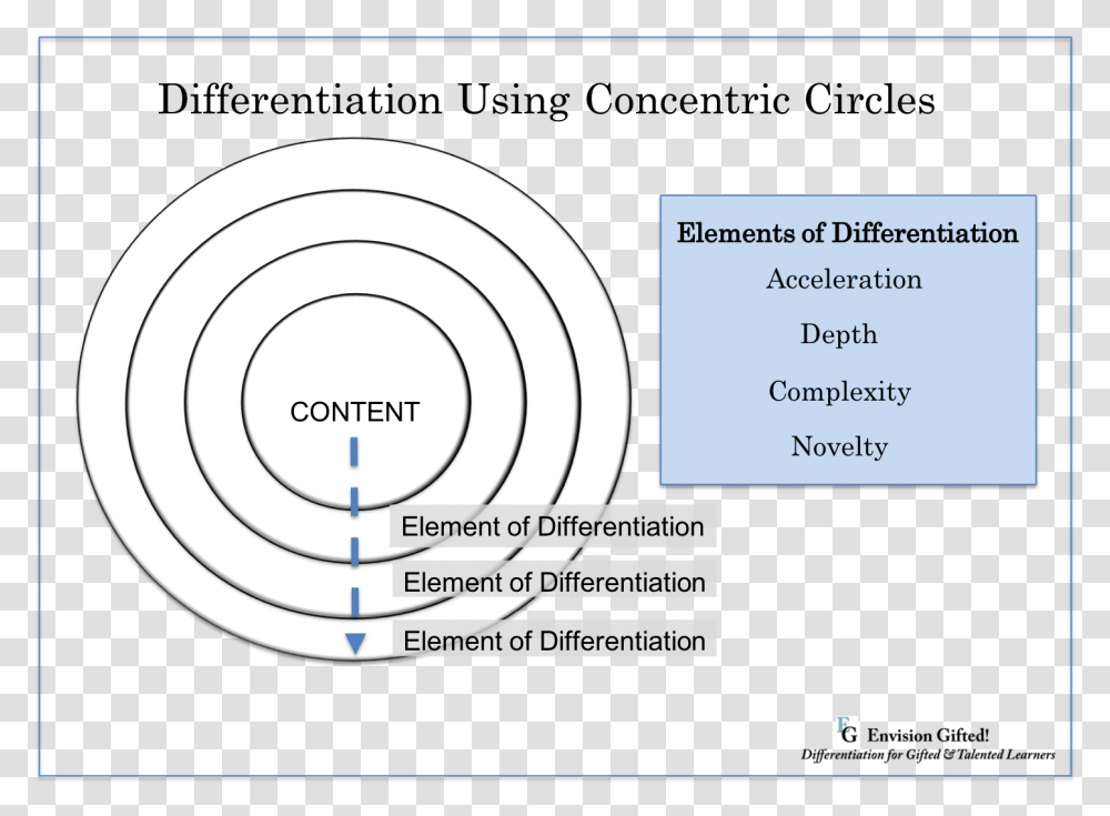 Differentiate Concentric Circles Circles Of Knowledge, Diagram, Paper, Spiral Transparent Png