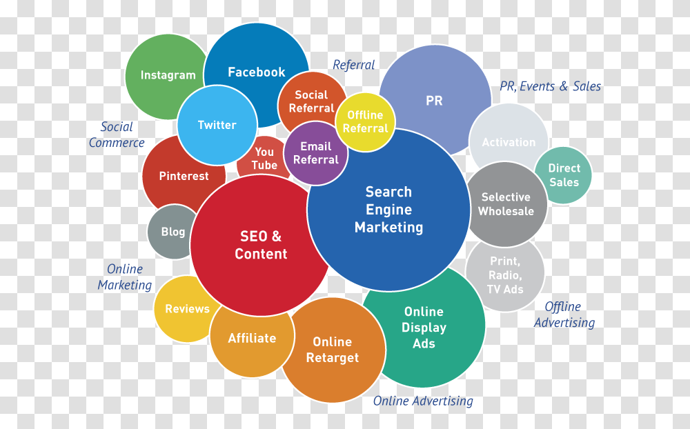 Digital Marketing Digital Marketing Channels, Diagram, Purple, Plot, Sphere Transparent Png