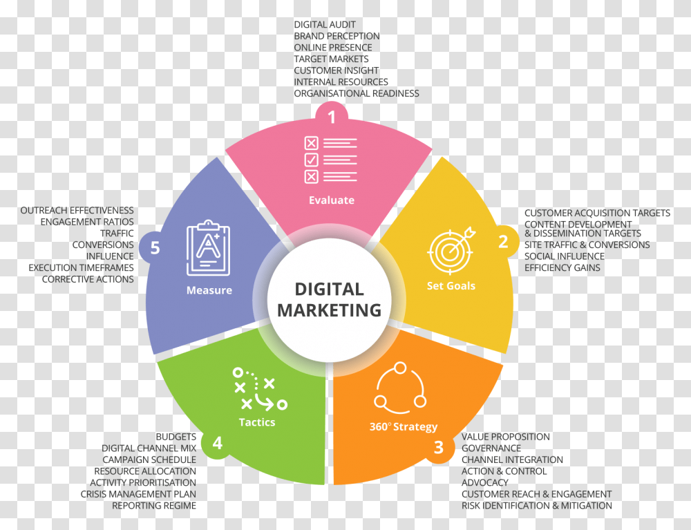Digital Marketing Malta Project Lifecycle, Label, Number Transparent Png
