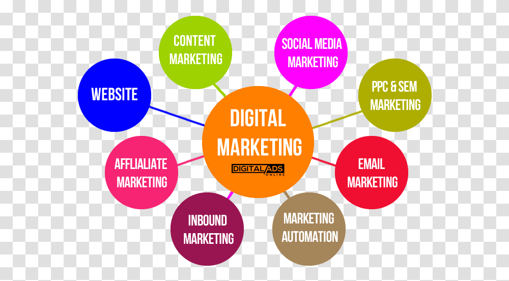 Digital Marketing Services In Jaipur Digital Marketing Affiliate Marketing, Diagram, Plot Transparent Png