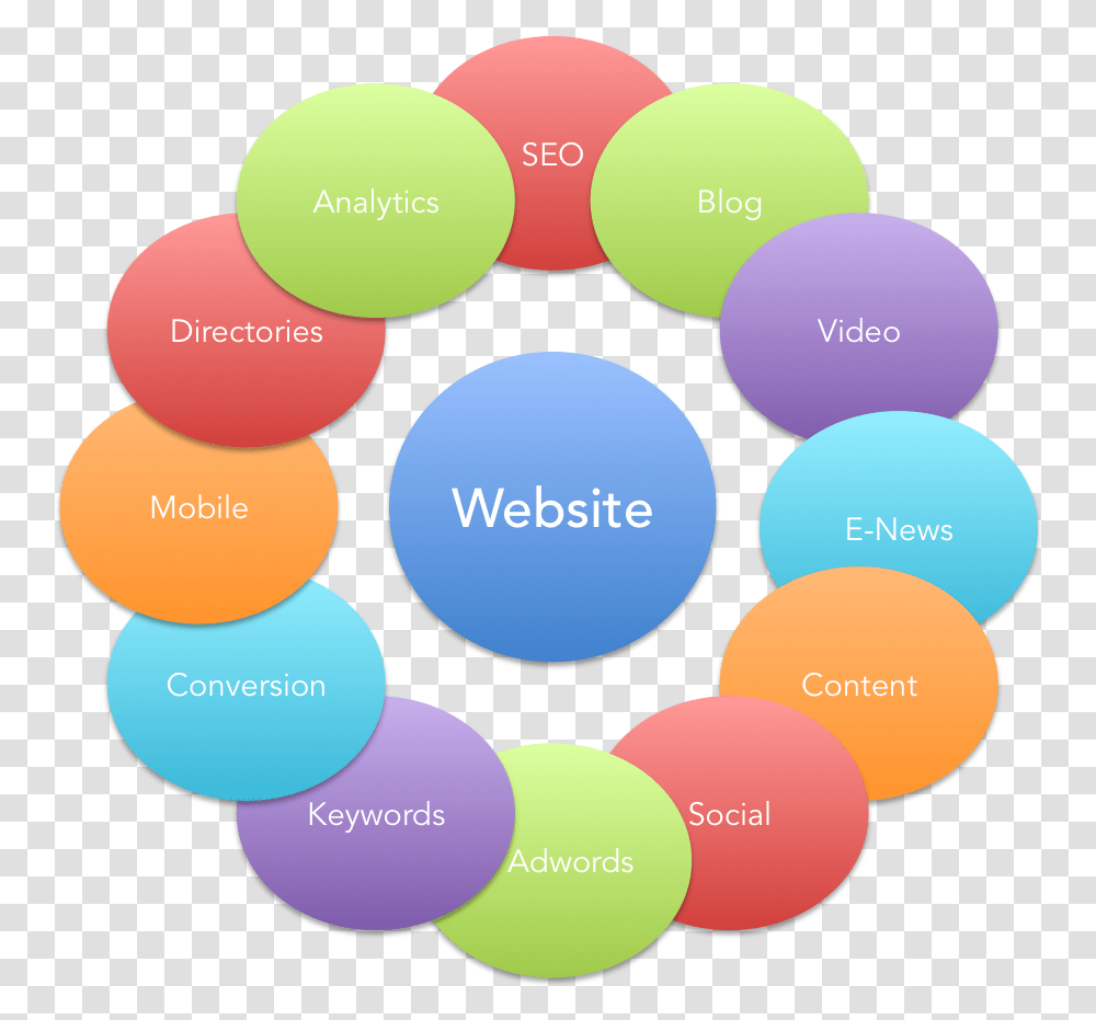 Digital Marketing Tools Digital Marketing Strategy Website, Diagram, Paint Container, Palette Transparent Png