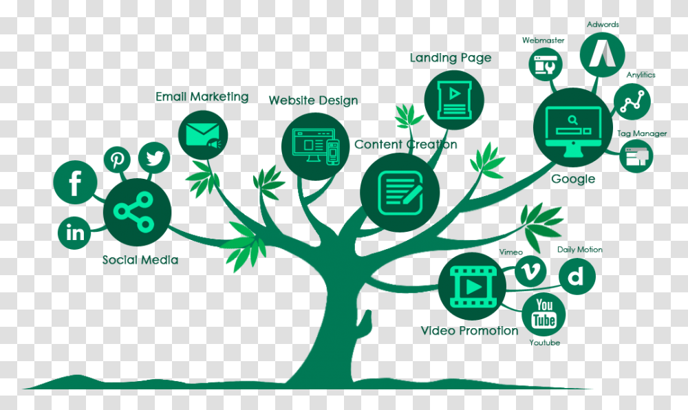 Digital Marketing Wimmby Technologies Digital Marketing Tree, Green Transparent Png