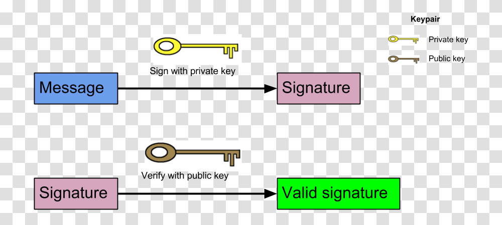 Digital Signatures Verify Signature With Public Key, Number, Plot Transparent Png