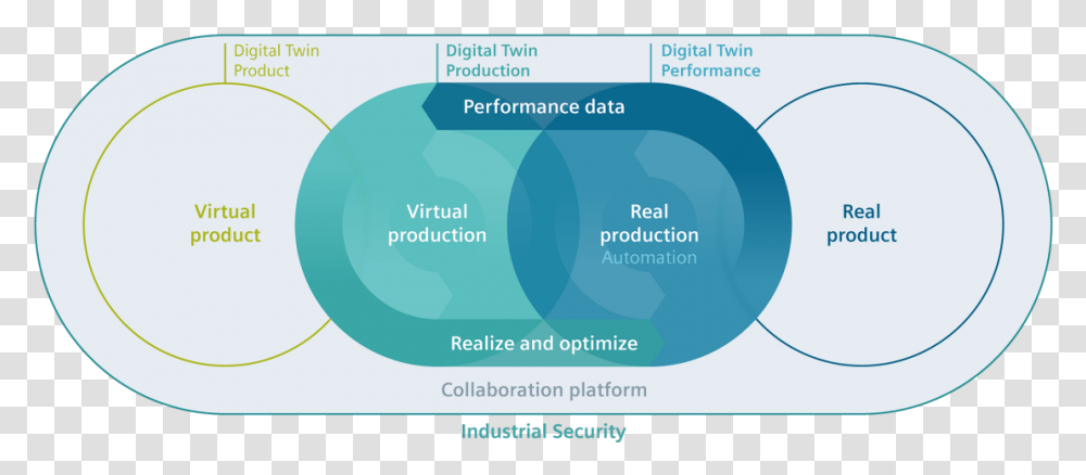 Digital Twin In Process Industries Process Industrie Vs Diskrete Industrie, Paper, Id Cards, Document Transparent Png