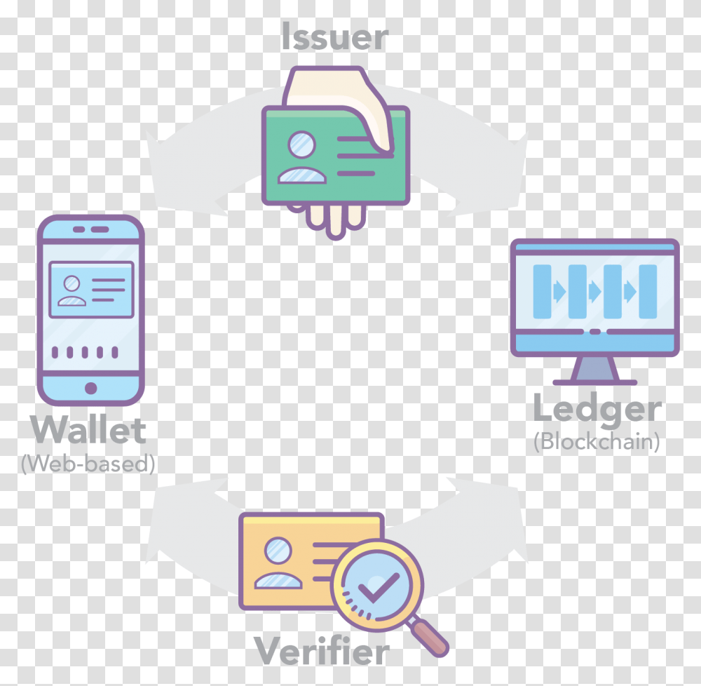 Digital Wallet Diagram, Mobile Phone, Electronics, Cell Phone Transparent Png