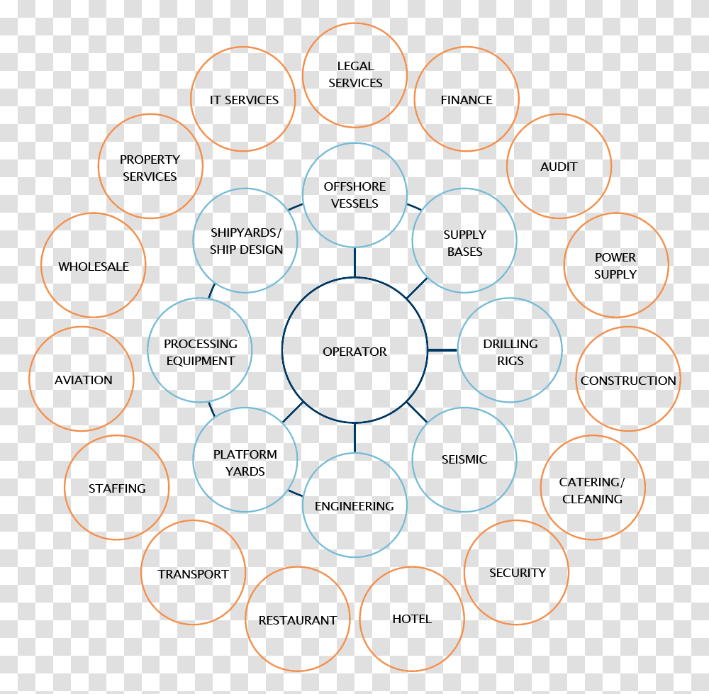 Direct And Indirect Petroleum Related Activity Circle, Rug, Cooktop, Indoors Transparent Png