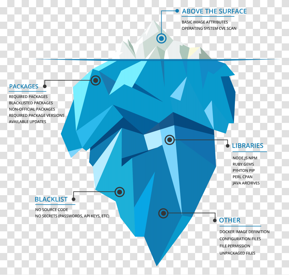 Direct Indirect Costs Iceberg, Nature, Outdoors, Snow, Paper Transparent Png