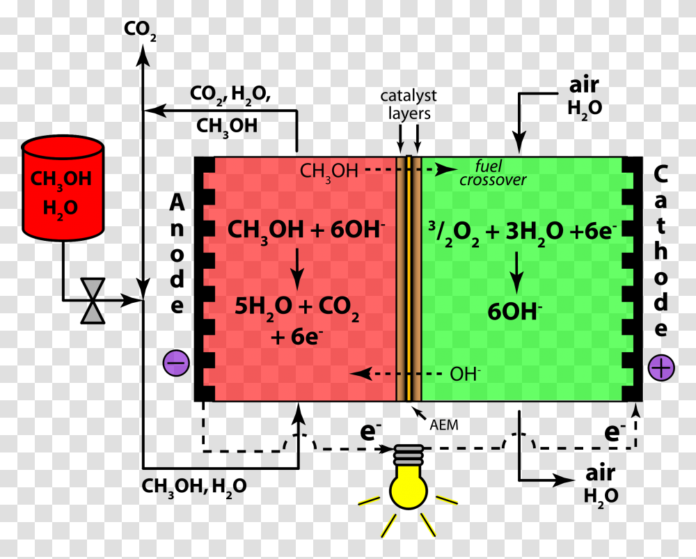 Direct Methanol Alkaline Fuel Cell Color Anion Exchange Alkaline Direct Methanol Fuel Cell, Plot, Label, Diagram Transparent Png