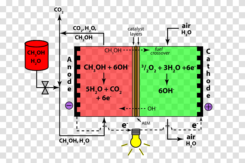 Direct Methanol Alkaline Fuel Cell Color Anion Exchange Membrane, Technology, Plot, Diagram, Plan Transparent Png