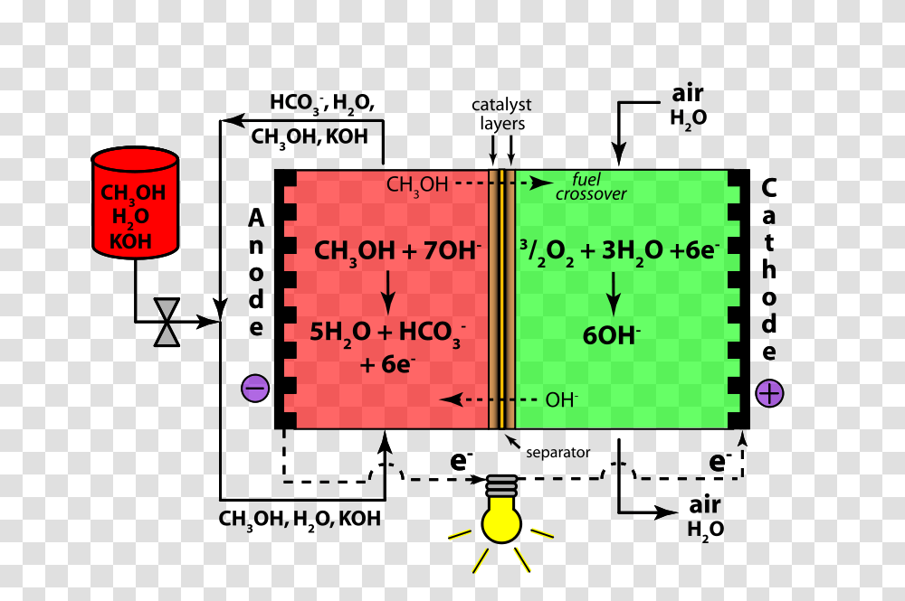 Direct Methanol Alkaline Fuel Cell Color KOH Electrolyte, Technology, Plot, Diagram Transparent Png