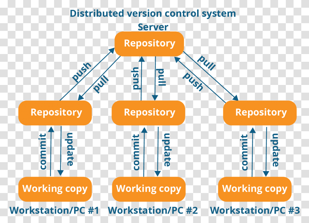 Distributed Version Control System Workflow, Plot, Diagram, Scoreboard Transparent Png