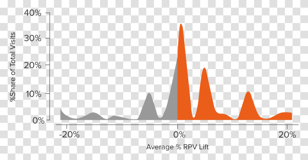 Distribution Of Average Rpv Lift Probability Distribution, Outdoors, Nature, Logo Transparent Png