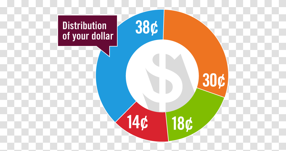 Distribution Of Your Dollar Circle, Number, Word Transparent Png