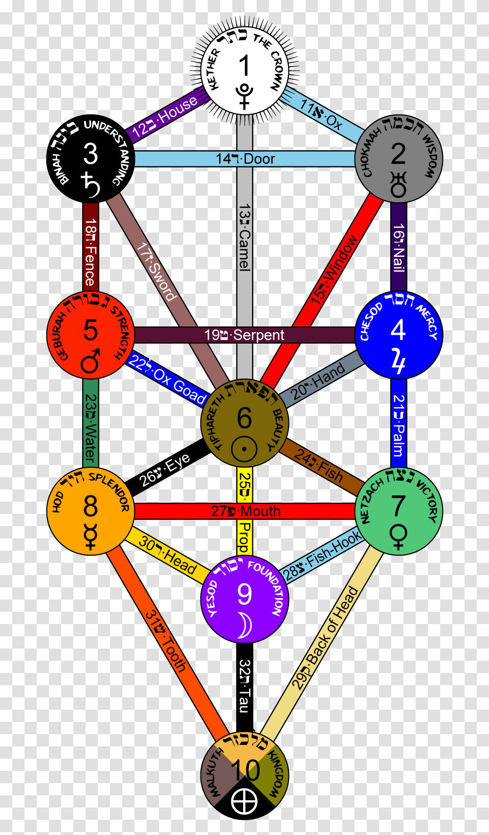 Divine And Angelic Names Associated To The Sephiroth Of Tree Of Life Kabbalah, Machine, Flyer, Poster, Paper Transparent Png