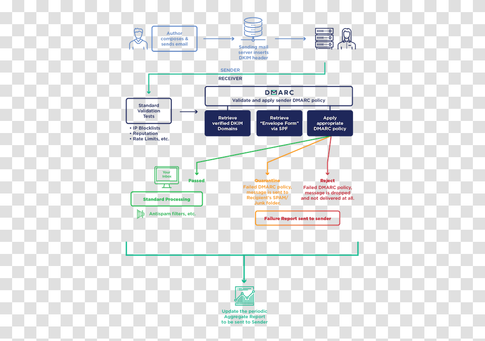 Dmarc, Scoreboard, Network, Wiring, Architecture Transparent Png