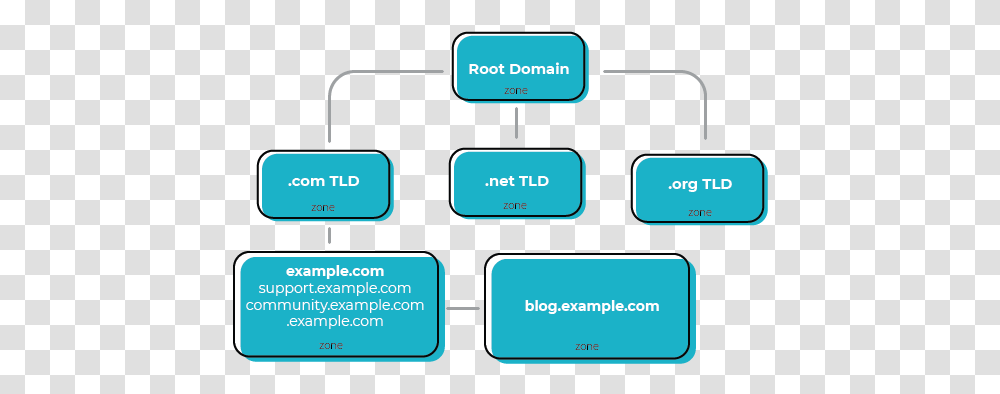 Dns Zones Explained Zones In Dns, Computer, Electronics, Text, Hardware Transparent Png