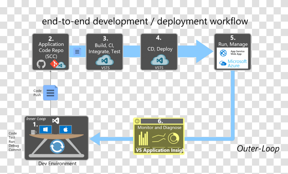Docker Development Life Cycle, Electronics, Computer, Hardware Transparent Png
