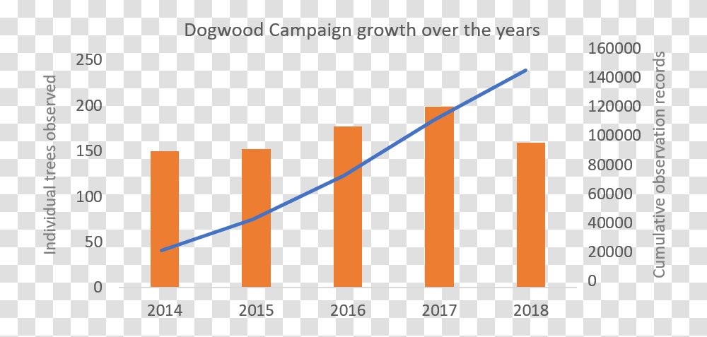 Dogwood Campaign Growth 2014 18 Plot, Number, Label Transparent Png