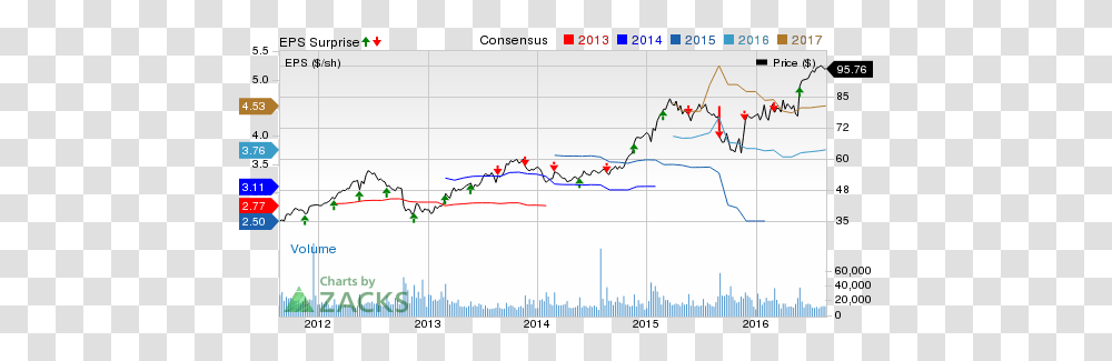 Dollar Store Stock Earnings Preview Dg Vs Dltr Nasdaq Diagram, Plot, Text, Number, Symbol Transparent Png