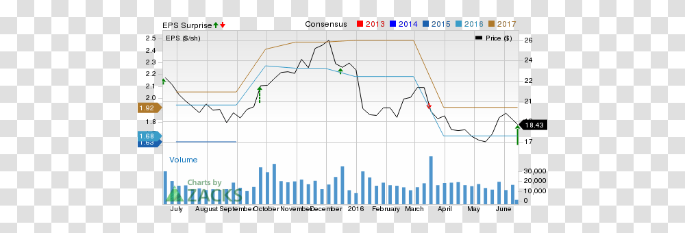 Dollar Tree Dltr Looks Solid What Is Driving The Stock Plot, Vegetation, Land, Outdoors, Nature Transparent Png
