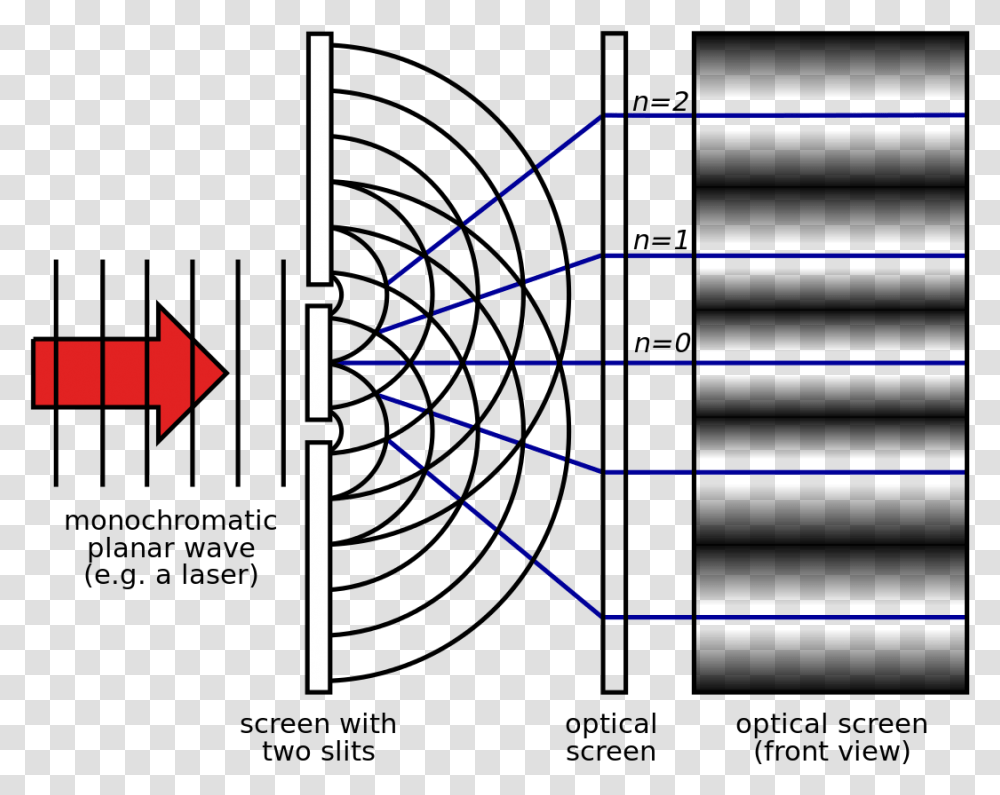 Double Slit Experiment Wave Young Double Slits Experiment, Nature, Outdoors, Plot, Diagram Transparent Png