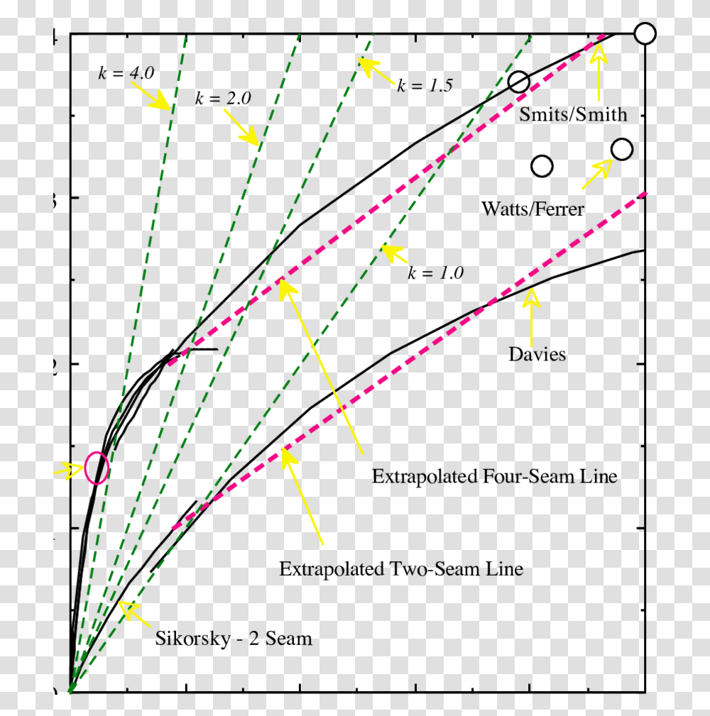 Download 4 Straight Line Approximations And The Extrapolated Diagram, Bow, Lighting, Laser, Plot Transparent Png