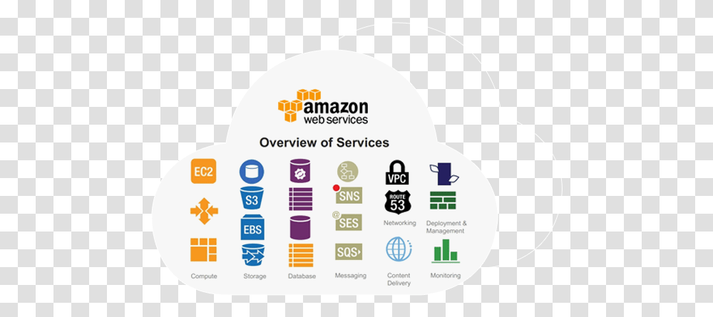 Download Amazon Aws Cloud Amazon Web Services, Label, Text, Word, Poster Transparent Png