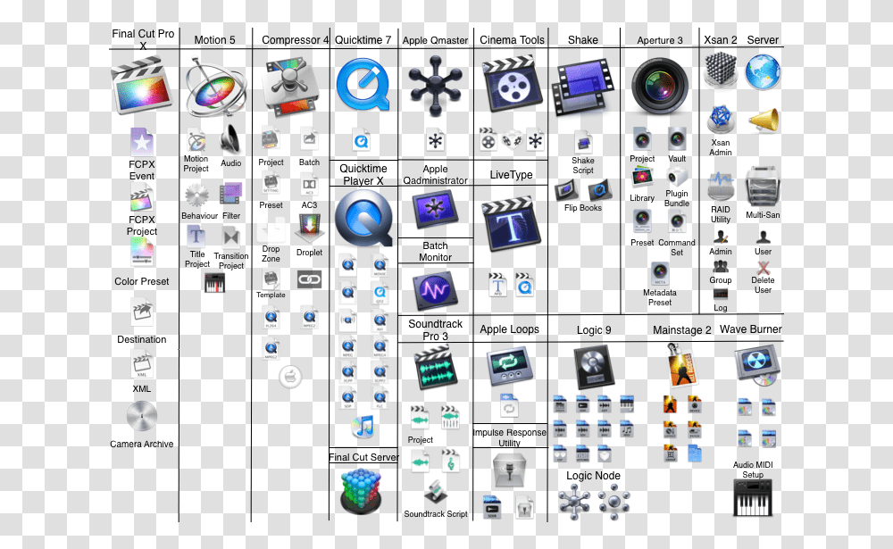 Download Apple Final Cut Pro X Icons Final Cut Pro Icon Compressor Apple, Computer Keyboard, Hardware, Electronics, Text Transparent Png