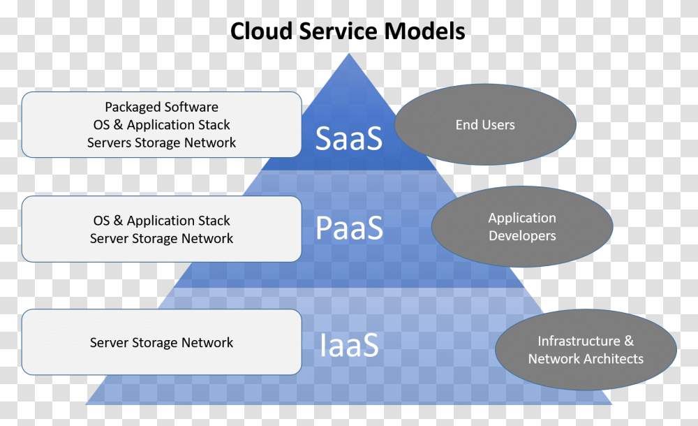 Download Cloud Computing Service Models Diagrams Service Cloud Computing Services, Text Transparent Png