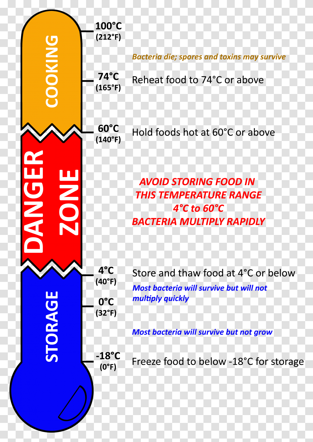 Download Danger Zone Thermometer Danger Zone Food Canada, Text, Flyer, Poster, Paper Transparent Png