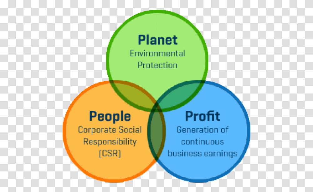 Download Planet People Profit Csr People Planet Profit People Planet Profit Model, Advertisement, Poster, Flyer, Paper Transparent Png