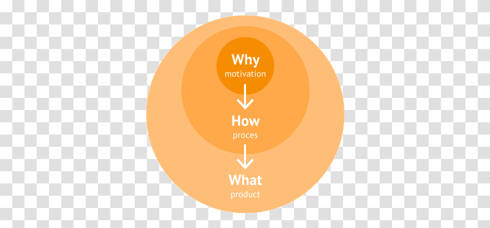 Download Simon Sinek Golden Circle Circle, Plant, Food, Label, Produce Transparent Png