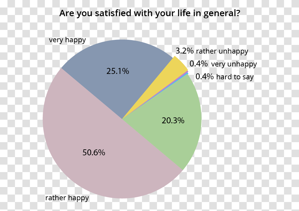 Download Survey Of Happy People Image With No Background Makes People Happy Chart, Diagram, Plot, Sphere Transparent Png