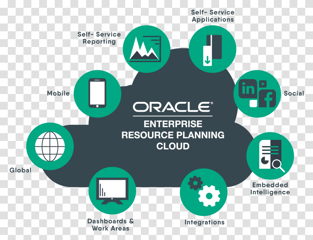 Download Why Oracle Erp Cloud Oracle Erp Cloud, Text, Network, Electronics, Graphics Transparent Png