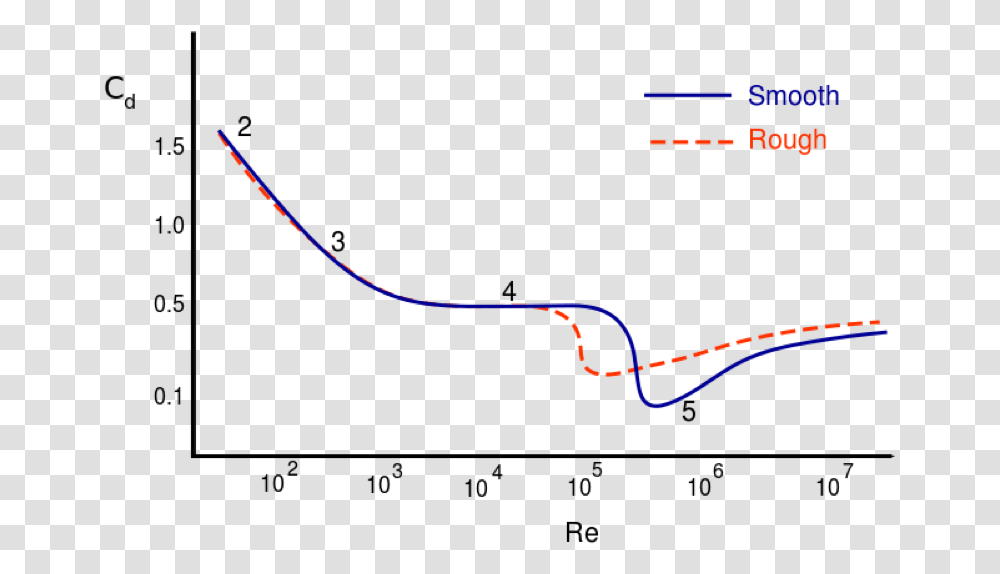 Drag Clipart Drag Coefficient Reynolds Number Graph, Plot, Outdoors, Nature, Diagram Transparent Png