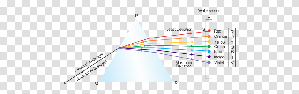 Draw A Diagram To Show The Splitting Of White Light Into Diagram, Triangle, Lighting, Laser, Metropolis Transparent Png