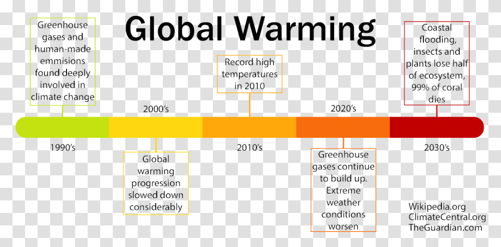 Drawing Spelling Global Warming Clipart Emotion Banking, Vegetation, Plot, Plan Transparent Png