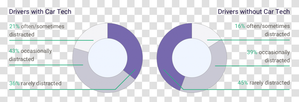 Drivers With Car Tech Are More Distracted Graphic Circle, Purple, Diagram, Sphere, Contact Lens Transparent Png