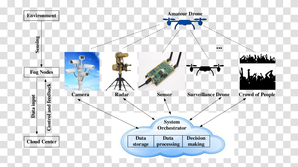 Drone Based Surveillance System, Tripod, Airplane, Aircraft, Vehicle Transparent Png